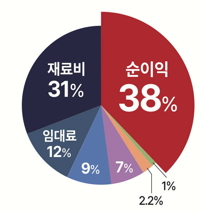 월 매출 기준 수익 구조 파이차트: 순이익 38%, 재료비 31%, 임대료 12%, 배달수수료 9%, 인건비 7%, 로열티 2.2%, 공과금 등 1%